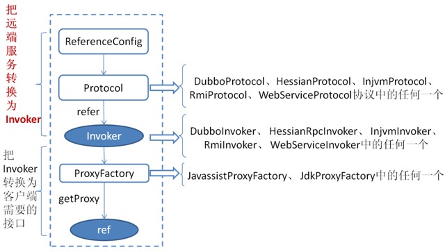 /dev-guide/images/dubbo_rpc_refer.jpg