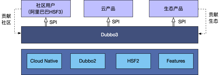 dubbo3-hsf